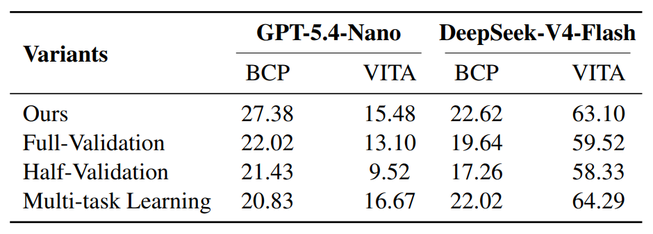 Table 3: Ablation on selective reflection and multi-task learning