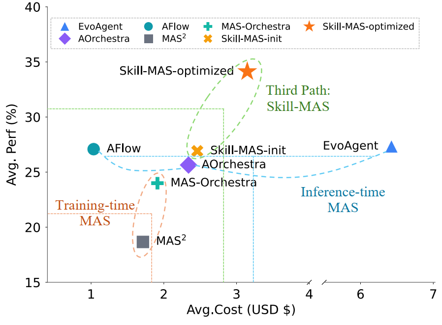 Skill-MAS cost-performance trade-off