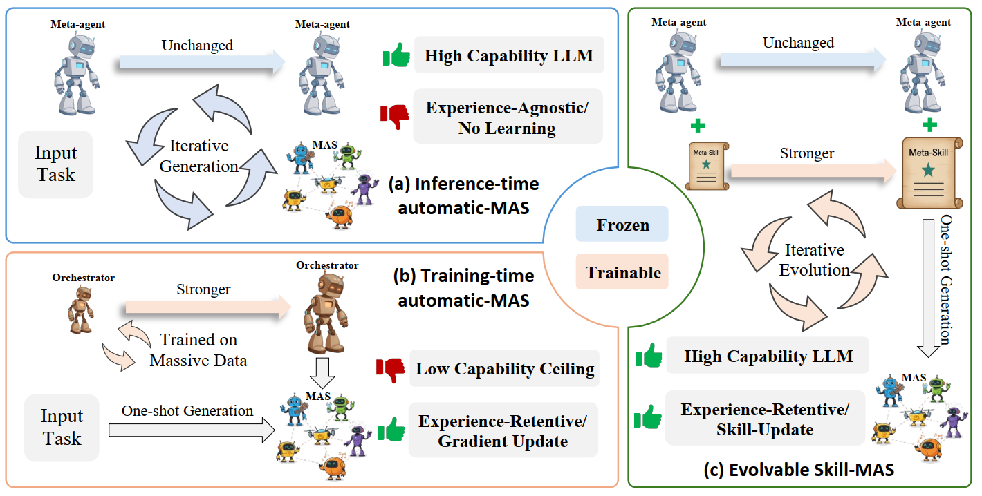 Overview of MAS paradigms and the Skill-MAS third path