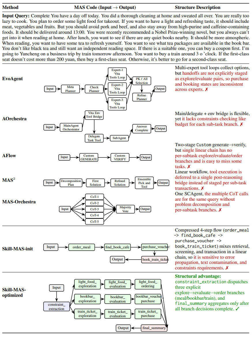 Case study on VitaBench