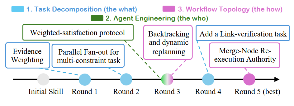 Meta-Skill evolution on BrowseComp-Plus