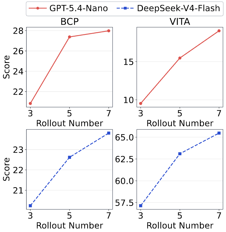 Performance scaling with rollout number K