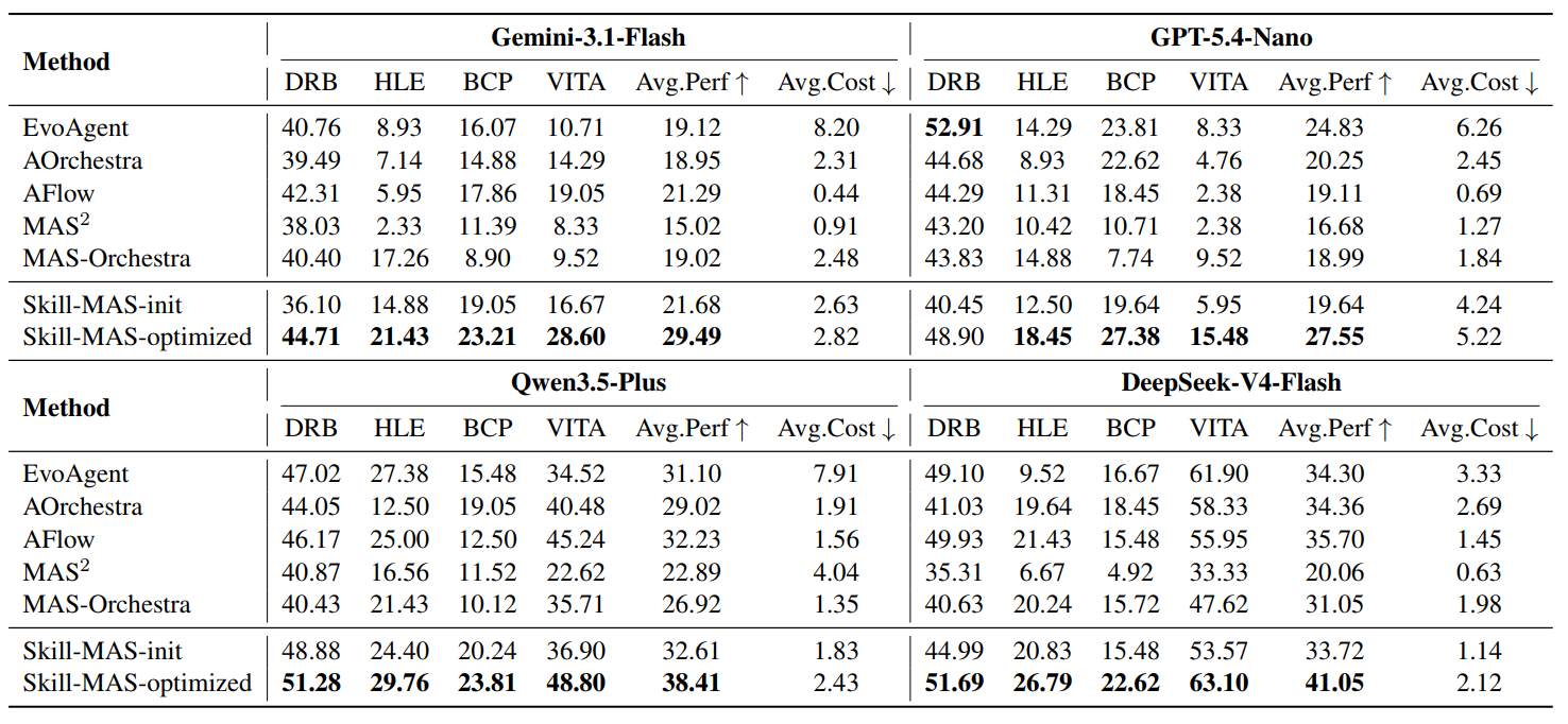 Table 1: Main results across four LLMs and four benchmarks