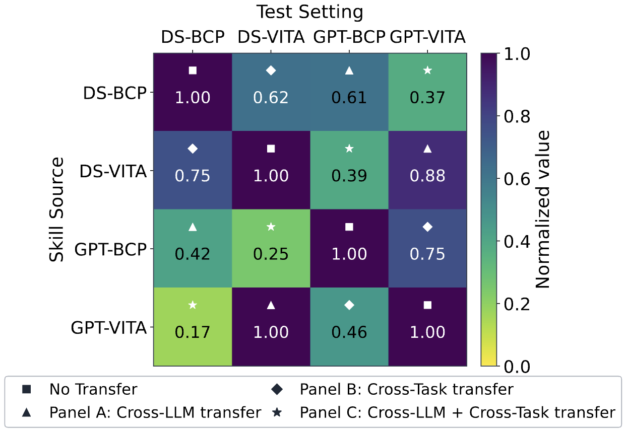 Transfer heatmap across LLMs and tasks