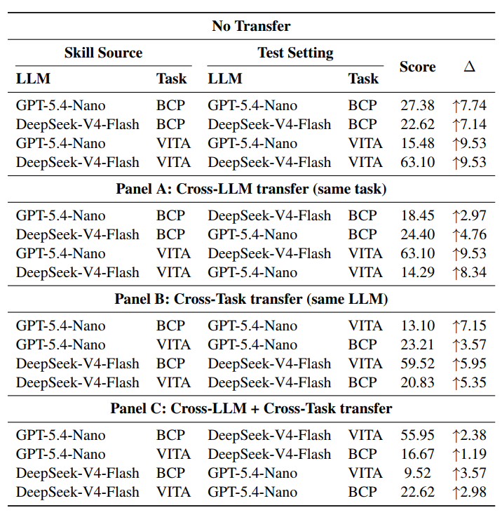 Table 2: Transfer performance across LLMs and tasks