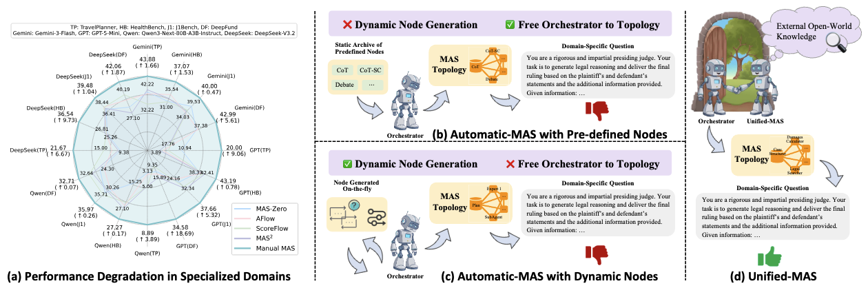 Unified-MAS: Domain-Specific Nodes for Automatic Multi-Agent Systems